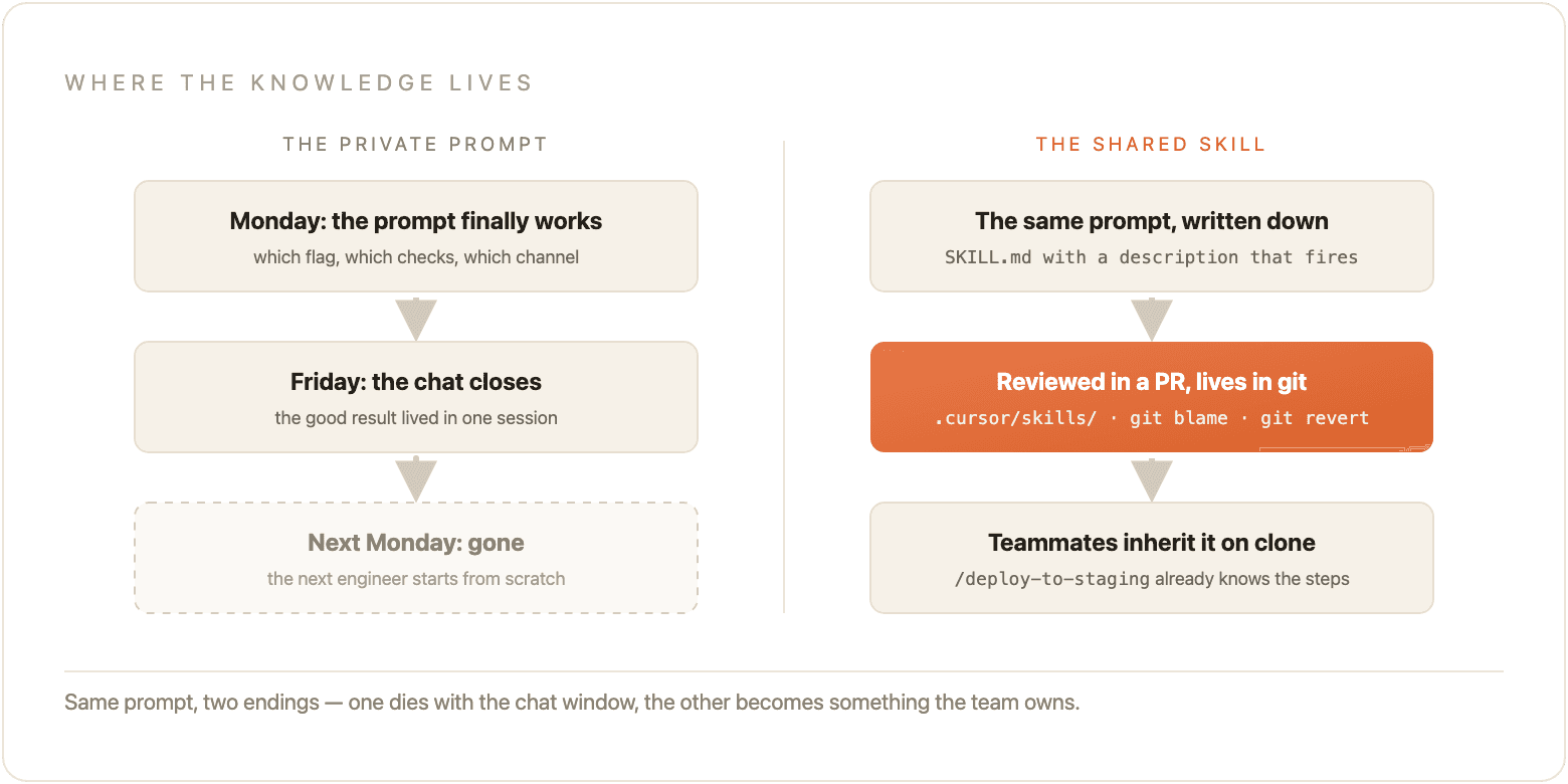 Two endings for the same prompt: the private one works on Monday, dies when the chat closes, and the next engineer starts from scratch — the shared one becomes a SKILL.md, gets reviewed in a PR, and every teammate inherits it on clone.