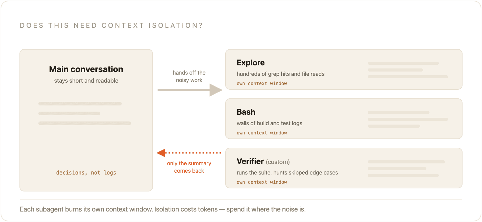 Context isolation: the main conversation hands noisy work to Explore, Bash, or a custom verifier subagent, each with its own context window, and only a summary comes back to the main thread.