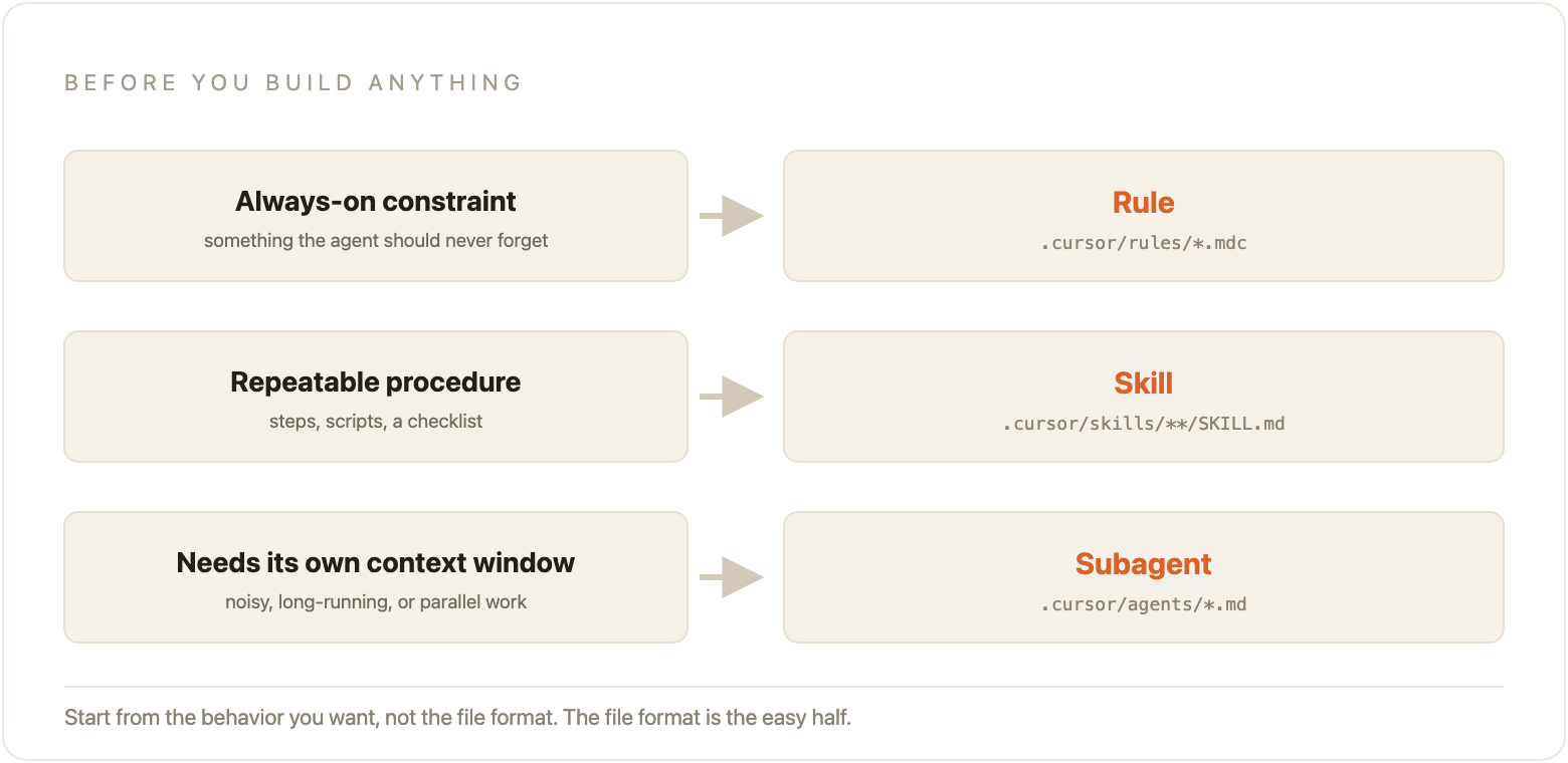 Decision guide: an always-on constraint becomes a Rule in .cursor/rules, a repeatable procedure becomes a Skill in .cursor/skills, and work that needs its own context window becomes a Subagent in .cursor/agents.