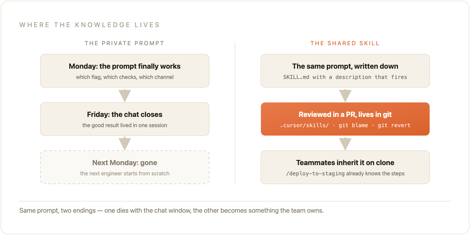 Two endings for the same prompt: the private one works on Monday, dies when the chat closes, and the next engineer starts from scratch — the shared one becomes a SKILL.md, gets reviewed in a PR, and every teammate inherits it on clone.