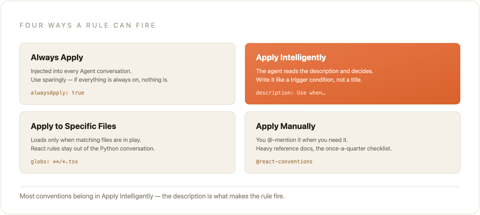 The four rule modes: Always Apply injects into every conversation, Apply Intelligently fires off the description field, Apply to Specific Files matches glob patterns, and Apply Manually waits for an @-mention.