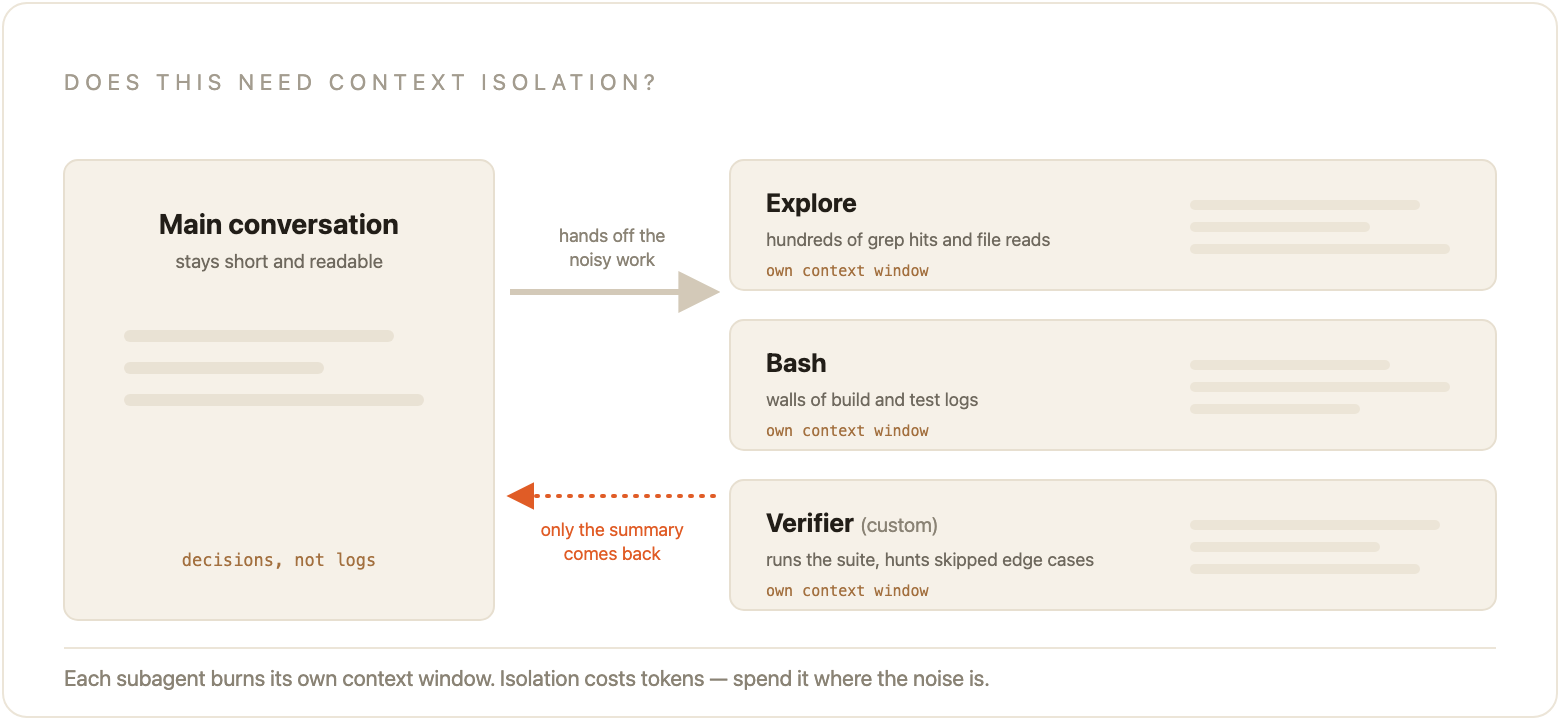 Context isolation: the main conversation hands noisy work to Explore, Bash, or a custom verifier subagent, each with its own context window, and only a summary comes back to the main thread.